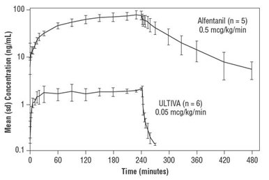 Figure 2: Mean Concentration (sd) versus Time