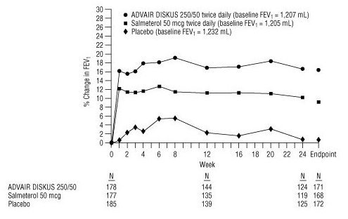 Figure 4. Predose FEV1: Mean Percent Change from Baseline in Subjects with Chronic Obstructive Pulmonary Disease