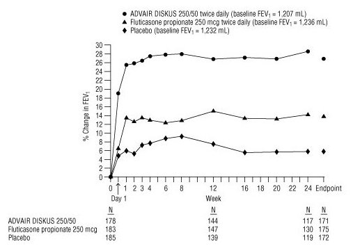 Figure 5. Two-Hour Postdose FEV1: Mean Percent Changes from Baseline over Time in Subjects with Chronic Obstructive Pulmonary Disease 