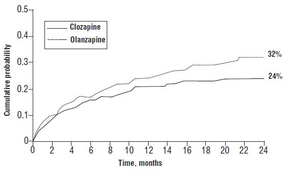Figure 1. Cumulative Probability of a Significant Suicide Attempt or Hospitalization to Prevent Suicide in Patients with Schizophrenia or Schizoaffective Disorder at High Risk of Suicidality