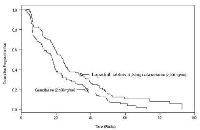 lapatinib study graph