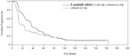 lapatinib study graph