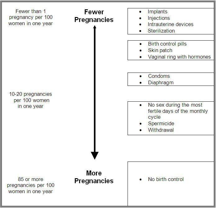 image of birth control effectiveness chart