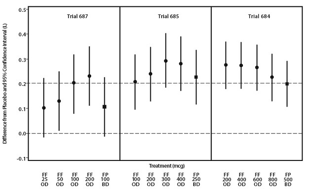 Figure 3. Dose-Ranging Trials