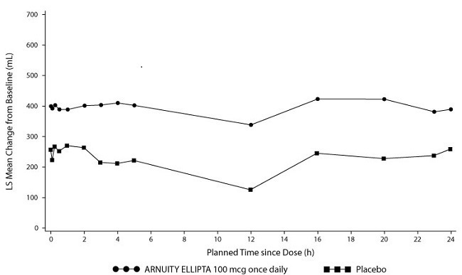 Figure 4. Mean Change from Baseline in Individual Serial FEV1 (mL) Assessments after 12 Weeks of Treatment – Trial 2