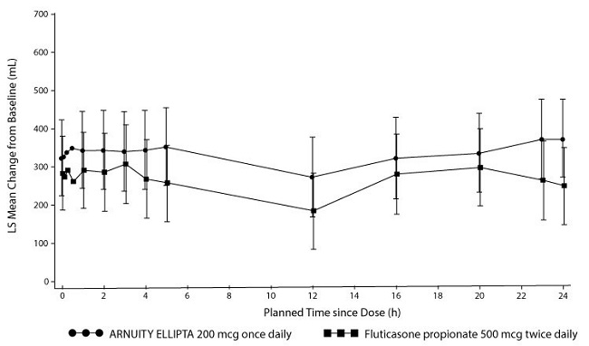 Figure 6. Mean Change from Baseline in Individual Serial FEV1 (mL) Assessments after 24 Weeks of Treatment – Trial 4