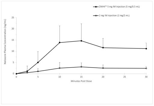 Figure 1 Mean ± SD Plasma Concentration of Naloxone, (a) 0-30 min and (b) 0-12 h Following a Single Intramuscular Administration of 5 mg ZIMHI and a Single Intramuscular Administration of 2 mg Naloxo
