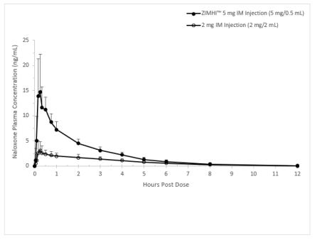 Mean ± SD Plasma Concentration of Naloxone, (a) 0-1 h and (b) 0-12 h Following Intramuscular/Subcutaneous Administration Using ZIMHITM 