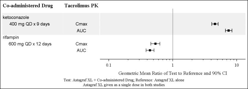 Figure 1: Effect of Co-administered Drugs on the Pharmacokinetics of Tacrolimus (when Given as ASTAGRAF XL®)