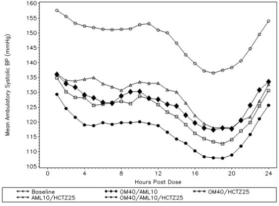 Figure 2:	Mean Ambulatory Systolic Blood Pressure at Endpoint by Treatment and Hour