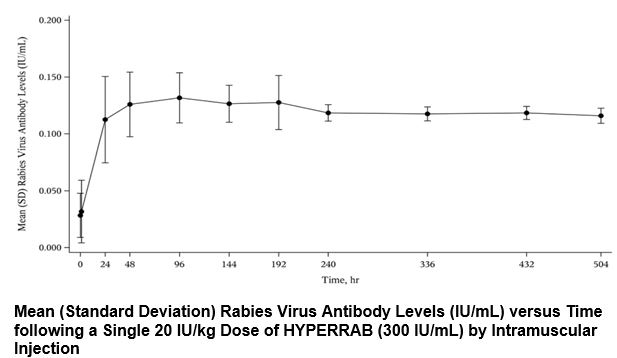 Rabies Virus Antibody Levels