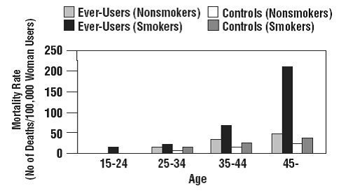 Figure 1: Circulatory Disease Mortality Rates per 100,000 Women-Years by Age, Smoking Status and Oral Contraceptive Use