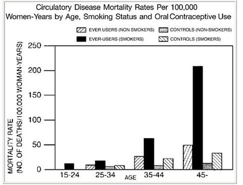Figure 1: Circulatory Disease Mortality Rates