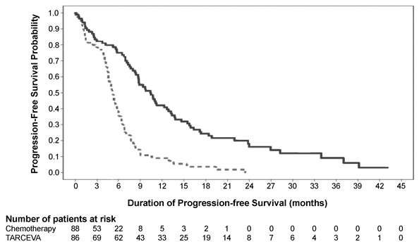 Figure 1: Kaplan-Meier Curves of Investigator-Assessed PFS in Study 1