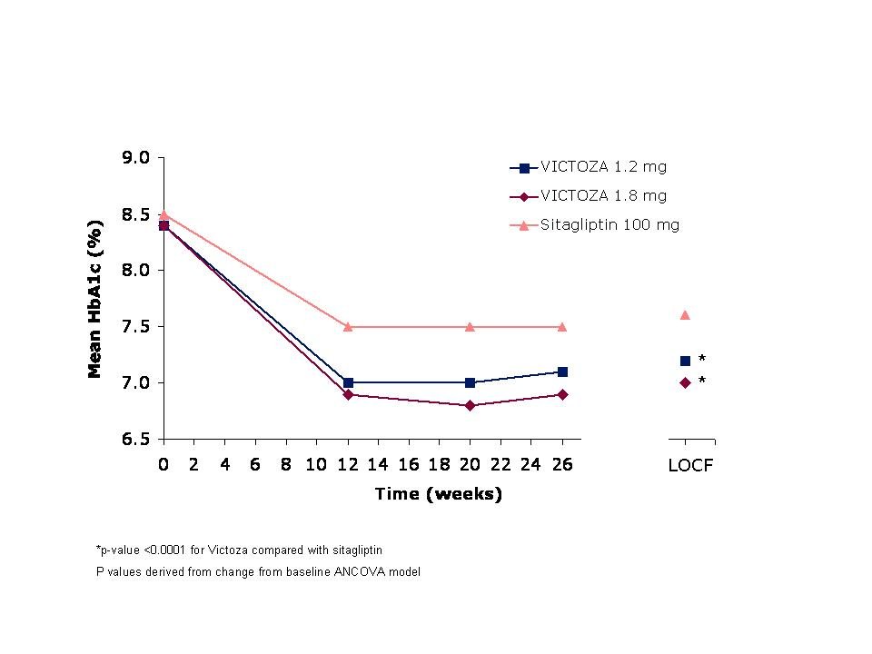 Figure 4 Mean HbA1c for patients who completed the 26-week trial and for the Last Observation Carried Forward (LOCF, intent-to-treat) data at Week 26