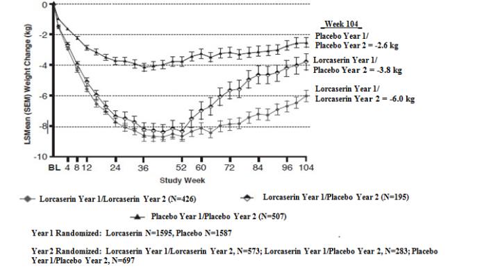 Figure 2.	Body Weight Changes during Study 1 in the Completers Population