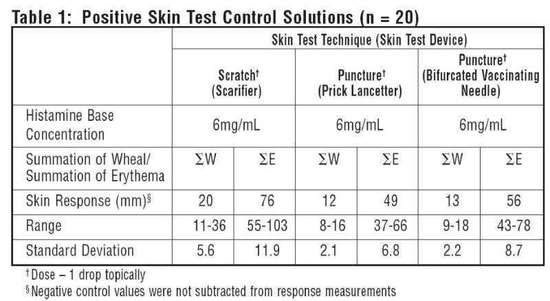 Histamine Table1