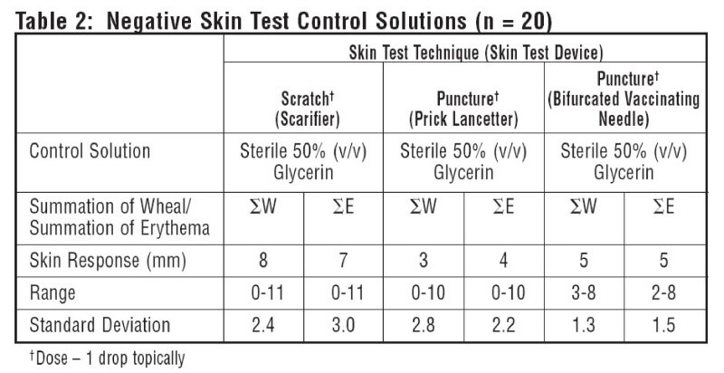 Histamine Table2