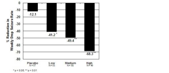 Figure 1:	Mean Percent Reduction from Baseline in Weekly Drop Seizure Frequency (Study 1)