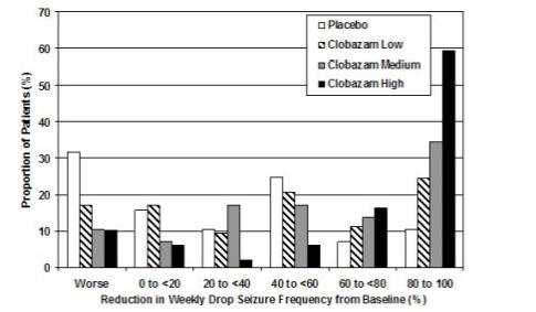 Figure 2: Drop Seizure Response by Category for Clobazam and Placebo (Study 1)