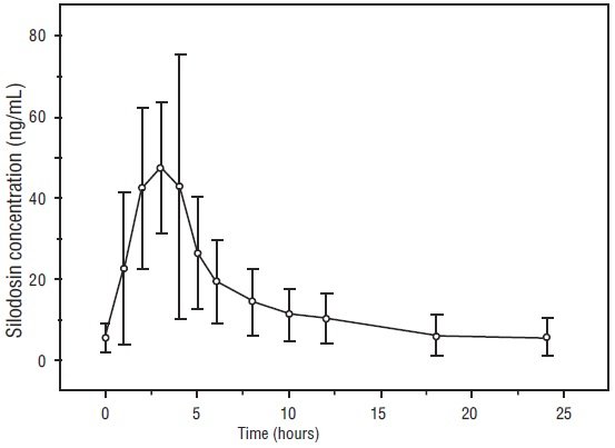 Figure 1 Mean (±SD) Silodosin Steady State Plasma Concentration-Time Profile in Healthy Target-Aged Subjects Following Silodosin 8 mg Once Daily with Food