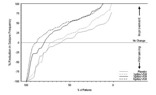 Figure 1. Percent Reduction from Baseline in Seizure Frequency