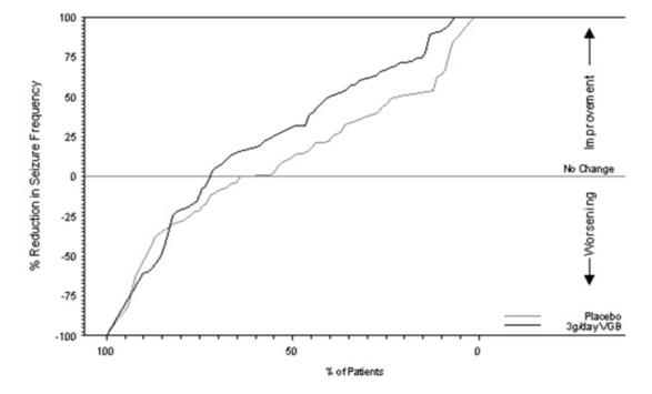 Figure 2. Percent Reduction from Baseline in Seizure Frequency