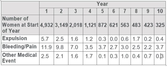 Table 2: Summary of Rates* (No. per 100 Subjects) by Year for Adverse Reactions Causing Discontinuation