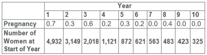 Table 3: Pregnancy Rates* (Number of Pregnancies per 100 Women) by Year in the WHO and U.S. Studies