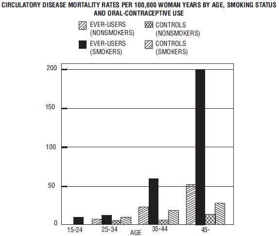 CIRCULATORY DISEASE MORTALITY RATES PER 100,000 WOMAN YEARS BY AGE, SMOKING STATUS AND ORAL-CONTRACEPTIVE USE