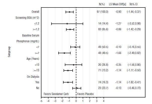 Figure 2. Change in Serum Phosphorus (mg/dL) from Baseline to Week 2 by Subgroup