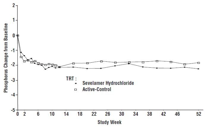 Figure 4: Mean Phosphorus Change from Baseline for Patients who Completed 52 Weeks of Treatment