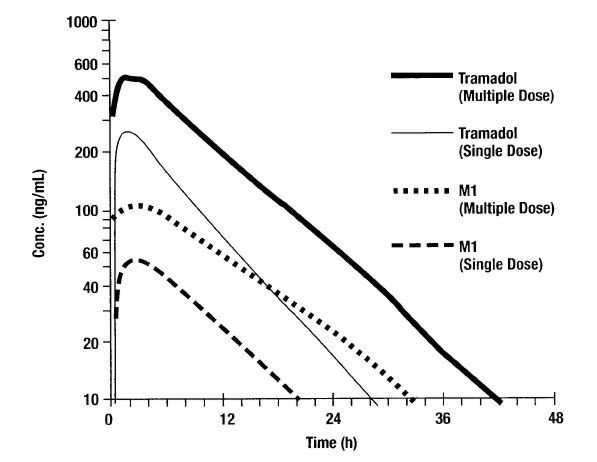 Onset Peak Duration Of Klonopin