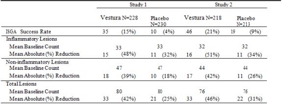 How Effective Is Vestura Birth Control Vestura - FDA prescribing information, side effects and uses