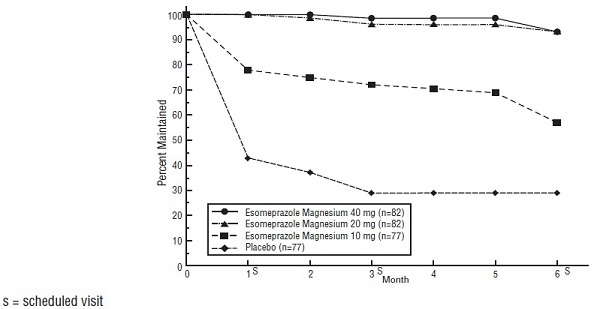 Esomeprazole Capsules: Package Insert - Drugs.com