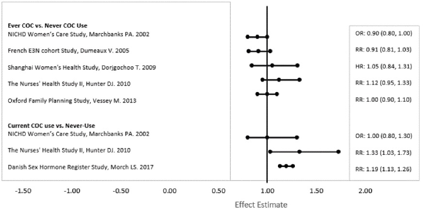 Figure 1. Relevant Studies of Risk of Breast Cancer with Combined Oral Contraceptives