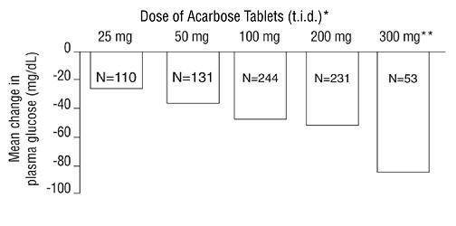 Acarbose - FDA prescribing information, side effects and uses