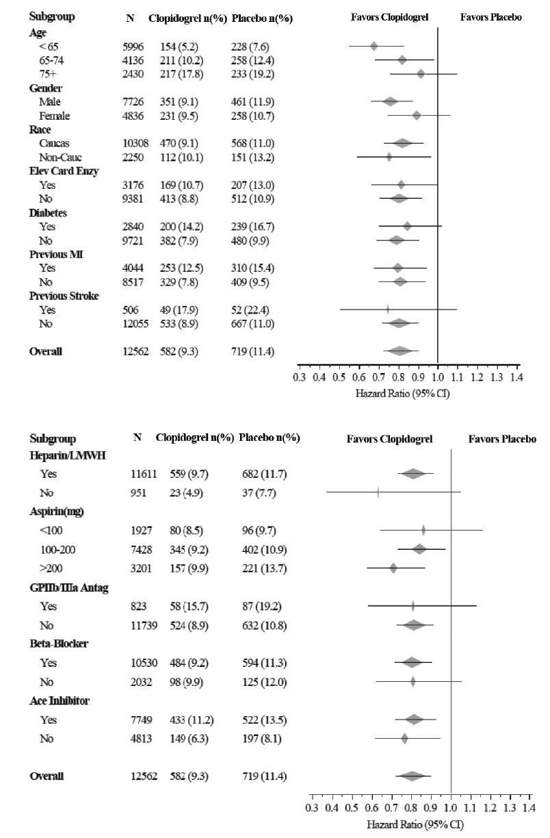 Clopidogrel Medication Template