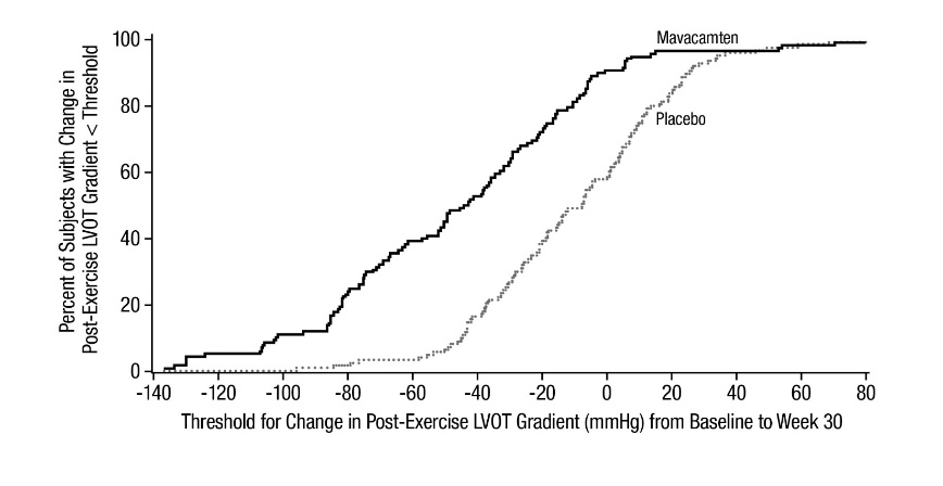 Fig_CumulativeDistributionofChangefromBaselinetoWeek30inLVOTPeakGradient