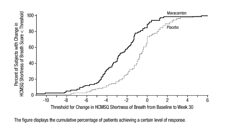 Fig_HCMSQShortnessofBreathDomainCummlativeDistributionofChangefromBaselinetoWeek30