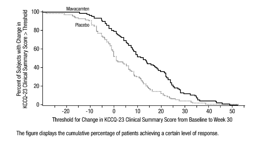 Fig_KCCQ-23ClinicalSummaryScoreCumalativeDistributionofChangefromBaselinetoWeek30