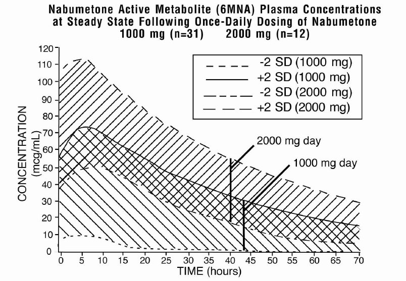 6MNA Plasma Concentrations