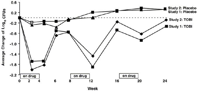 Figure 2: Absolute Change From Baseline in Log10 CFUs