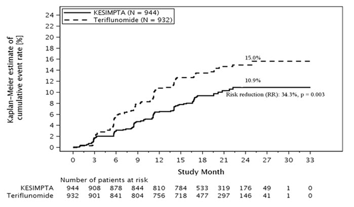 Figure 1: Time to First 3-month Confirmed Disability Progression by Treatment Full Analysis Set