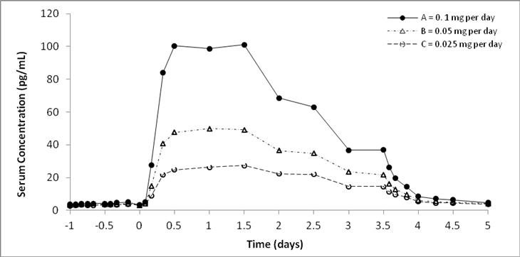 Figure 1: Mean Baseline-Uncorrected Estradiol Serum Concentration-Time Profiles Following a Single Dose of MINIVELLE 0.1 mg per day (Treatment A), 0.05 mg per day (Treatment B), and 0.025 mg per day (