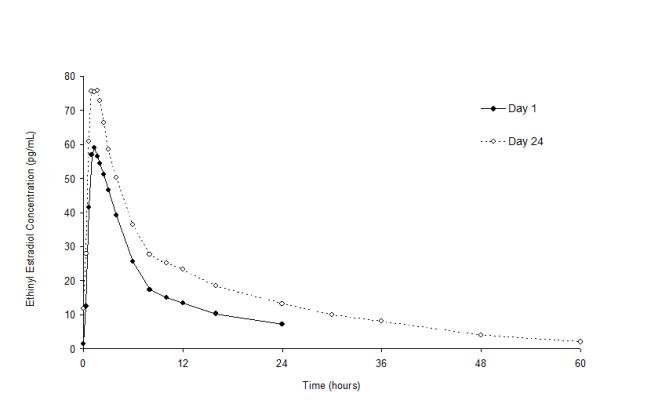 Figure 3. Mean Plasma Ethinyl Estradiol Concentration-Time Profiles Following Single- and Multiple-Dose Oral Administration of Norethindrone Acetate/Ethinyl Estradiol Tablets to Healthy Female Volunteers Under Fasting Condition (n = 17)
