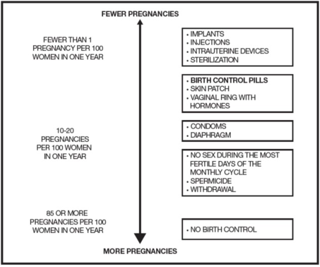 The following chart shows the chance of getting pregnant for women who use different methods of birth control. Each box on the chart contains a list of birth control methods that are similar in effectiveness. The most effective methods are at the top of the chart. The box on the bottom of the chart shows the chance of getting pregnant for women who do not use birth control and are trying to get pregnant.