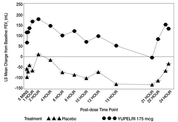 Figure 2: LS Mean Change from Baseline FEV1 (mL) over 24 Hours Day 84 (Trial 1 subset)