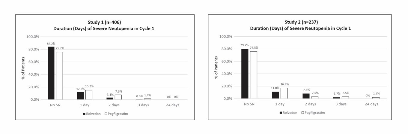 Duration of Severe Neutropenia (DSN) Graphs