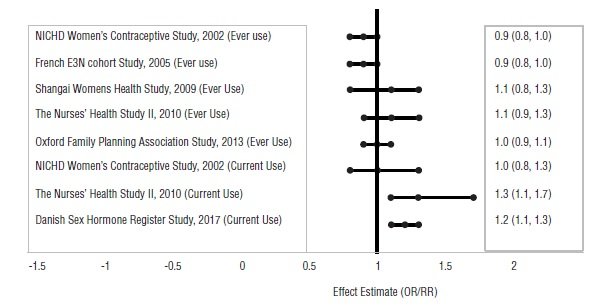 Figure 1: Risk of Breast Cancer with Combined Oral Contraceptive Use